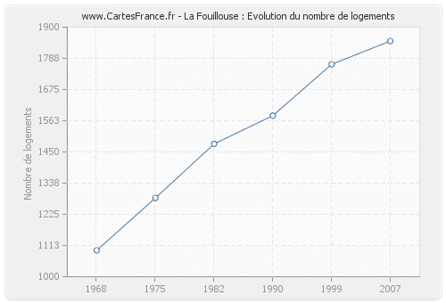 La Fouillouse : Evolution du nombre de logements